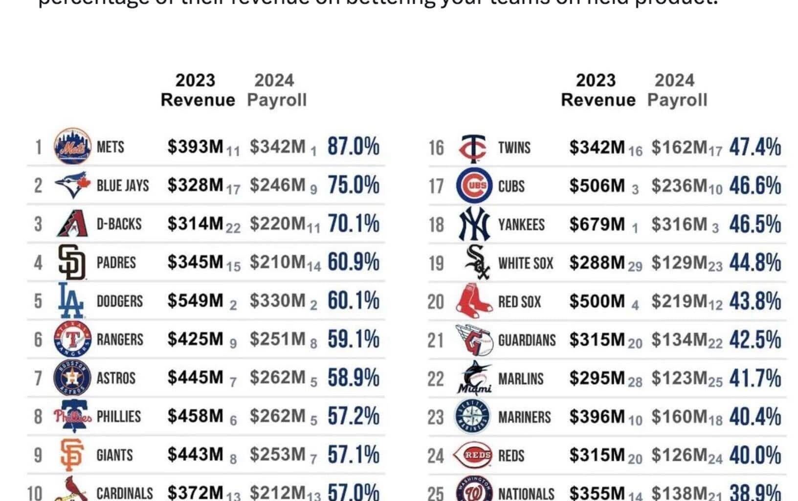 500m revenue for the most average team of all time. Dodgers aren't the problem. Do better John.
