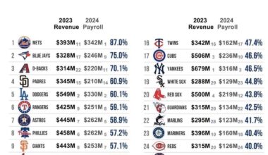 500m revenue for the most average team of all time. Dodgers aren't the problem. Do better John.
