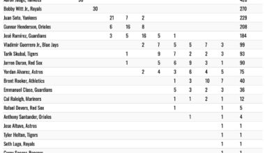 Corey Seager finished tied for 15th in MVP voting