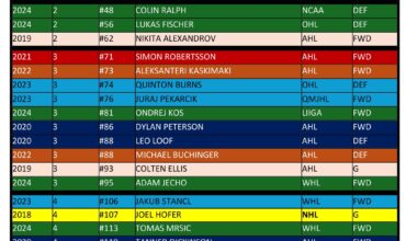 Blues 24 and under drafted/prospects