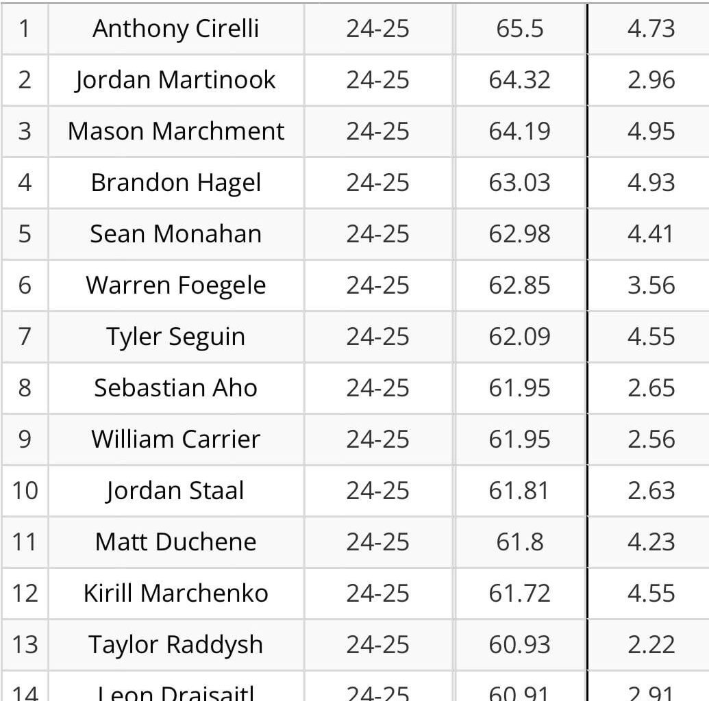 I present you top-15 forwards in xGF% (min. 200 TOI 5v5)