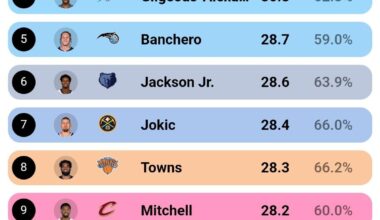 Jarens currently 6th in the league in points per 36 with better efficiency than all the stars above him