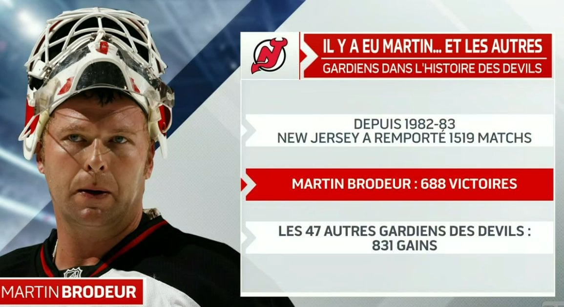 Martin Brodeur won 688 games as a Devil, all 47 other Devils' goalies combined for 831 (FR)