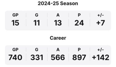 Kuch is chasing 900 points