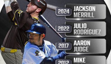 [MLB] Jackson Merrill is only the 5th rookie outfielder to win a Silver Slugger 👀