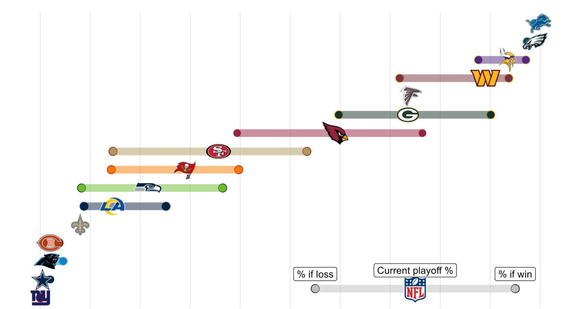 [PFF] Week 12 NFC Playoff chances with Win/Loss (Packers W: 90%, L: 60%)
