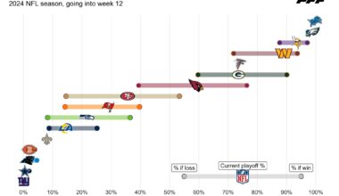 [PFF] Week 12 NFC Playoff chances with Win/Loss (Packers W: 90%, L: 60%)