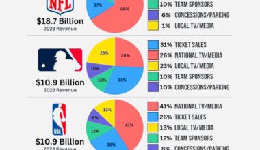 Will MLB still be popular in the future?