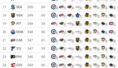 We had the hardest schedule so far and the easiest remaining among all the teams in the league