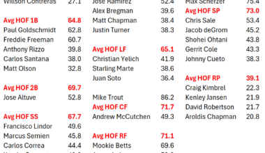 Which active players are closest to the avg HOF bWAR total for their position?