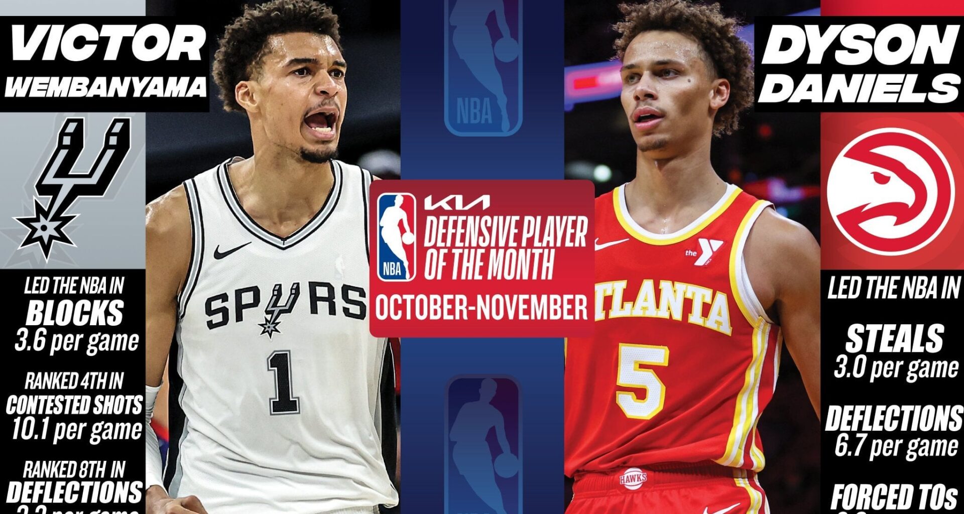 San Antonio Spurs forward-center Victor Wembanyama and Atlanta Hawks guard Dyson Daniels have been named the Kia NBA Western and Eastern Conference Defensive Players of the Month, respectively, for games played in October/November, becoming the first recipients of the new award.