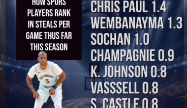 Spurs team leaders in steals