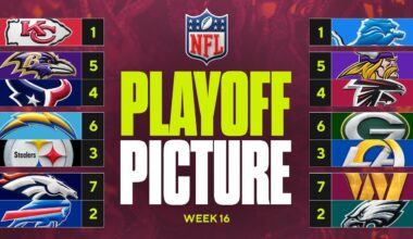NFL Playoff Picture: Steelers & Ravens tied atop AFC North, 3-team race for 1-seed in NFC & MORE