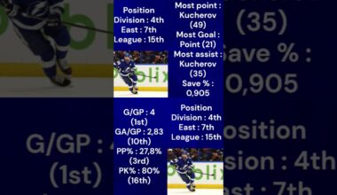 Tampa Bay Lightning Mid season review #hockey #nhl #sports #canada #funny #foryou #shorts #short #fy