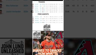 Corbin Burnes To Diamondbacks – What’s Next For The San Francisco Giants? #shorts