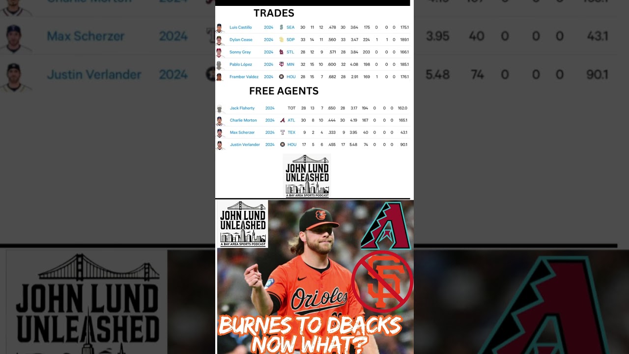 Corbin Burnes To Diamondbacks – What’s Next For The San Francisco Giants? #shorts