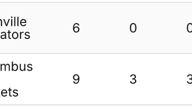 Dante Fabbro stats this year. Nashville in a Nutshell.