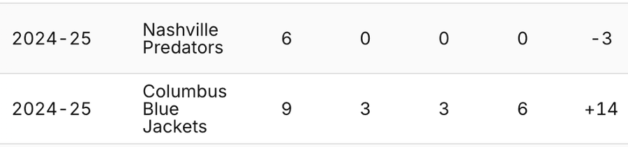 Dante Fabbro stats this year. Nashville in a Nutshell.