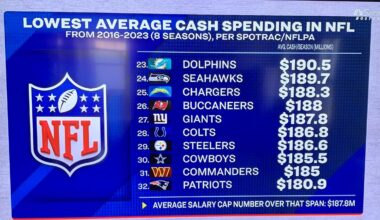 Patriots lowest average cash spending team past 8 seasons