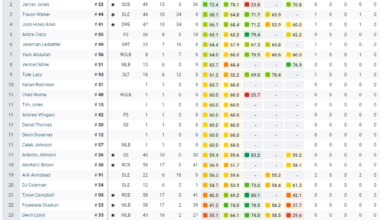 PFF Grades Defense - Week 15