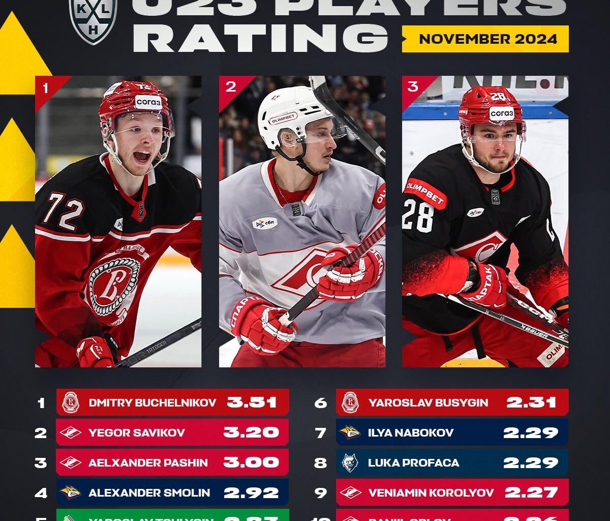 [Red Wings Prospects] Dimitri Buchelnikov(2nd round’22) tops the U23 KHL player ratings for the month of November.
