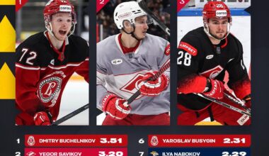 [Red Wings Prospects] Dimitri Buchelnikov(2nd round’22) tops the U23 KHL player ratings for the month of November.