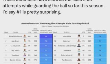 Evidently, Josh Green and LaMelo Ball are currently ranked in the top 20 in the league when it comes to shots allowed while guarding the ball.