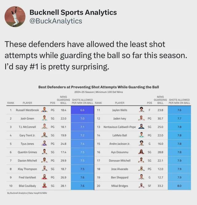 Evidently, Josh Green and LaMelo Ball are currently ranked in the top 20 in the league when it comes to shots allowed while guarding the ball.