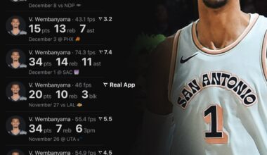 [NBACentral] Victor Wembanyama over his last 10 games: BEAST🔥