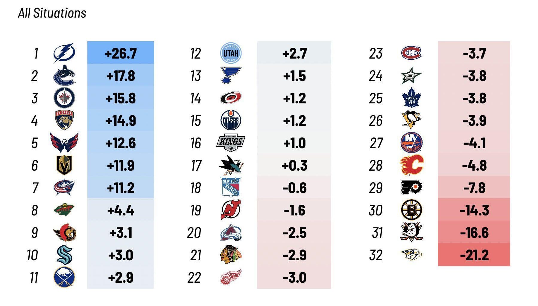 JBB deserves a lot of praise, orchestrated the most controversial moves this offseason but it is paying off