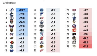 JBB deserves a lot of praise, orchestrated the most controversial moves this offseason but it is paying off