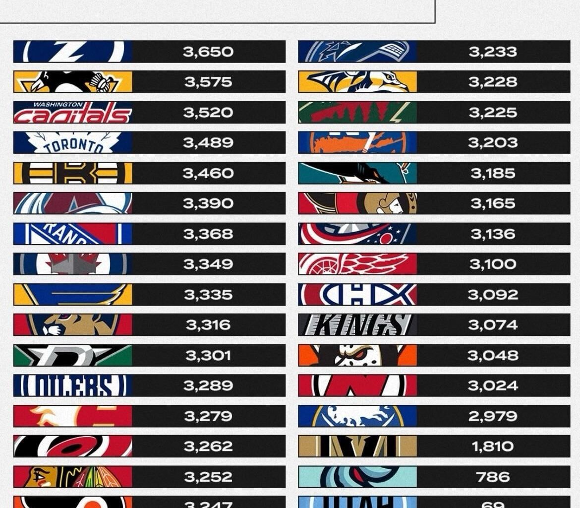 The Kings have the 4th fewest goals scored of any team since 2010 (only counting teams that existed before then)