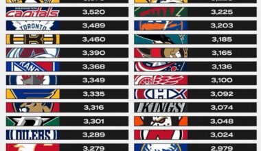 The Kings have the 4th fewest goals scored of any team since 2010 (only counting teams that existed before then)