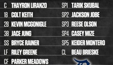 Baseball America's projected 2028 Detroit Tigers lineup!🔥🔥🔥🔥🔥🔥🔥🔥