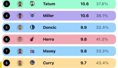 Victor Wembanyama approaching Steph Curry in 3 pointer attempts per game
