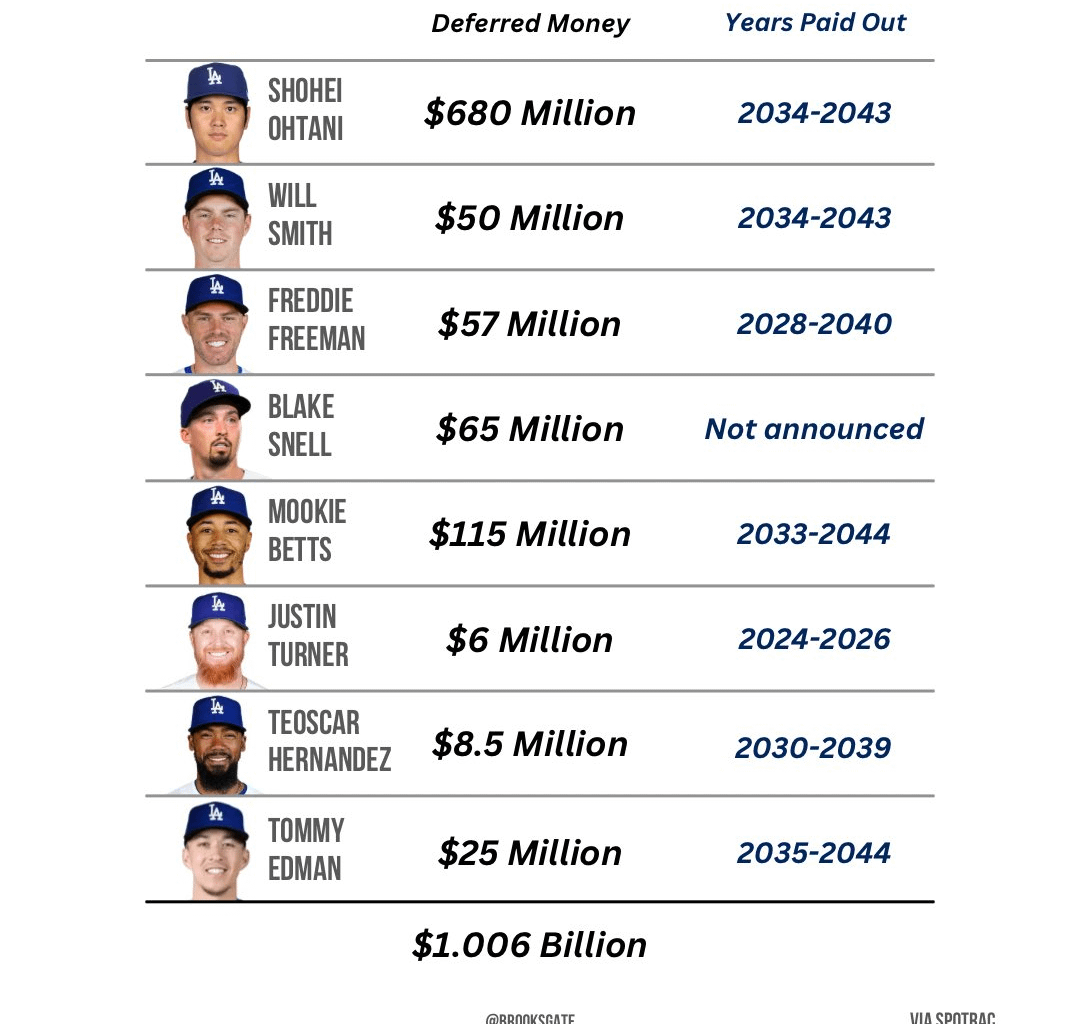 [BrooksGate] The Dodgers' current deferred contracts