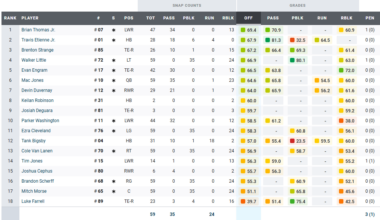PFF Grades Offense - Week 14