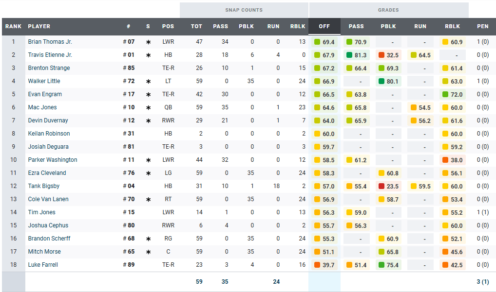 PFF Grades Offense - Week 14