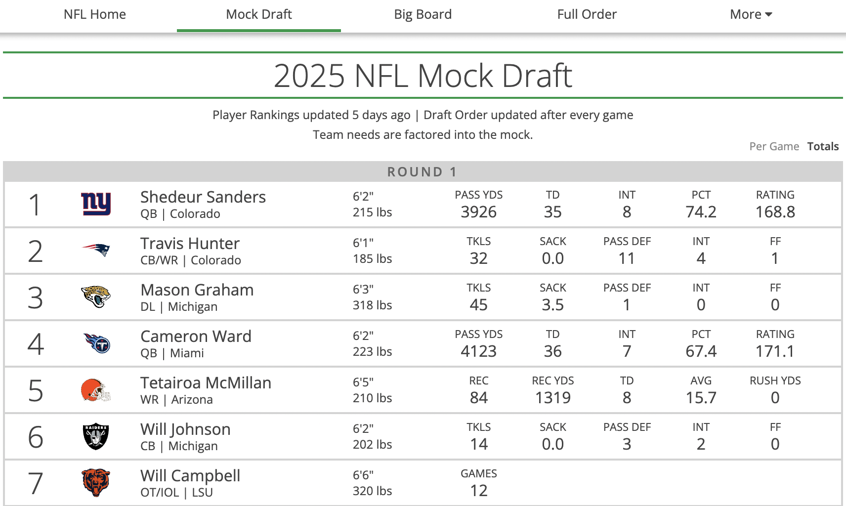 How do y'all feel about Cam Ward on the Titans? Serious question, I haven't seen him play.