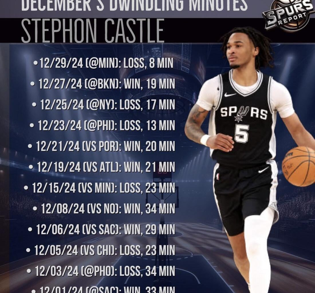 Before Devin Vassell’s return, NBA Rookie of the Year front runner Stephon Castle was starting, averaging 14.3 PPG and 4.4 APG. Since transitioning to a bench role, his production has dipped: 8 PPG, 2.4 RPG, and 3.4 APG .