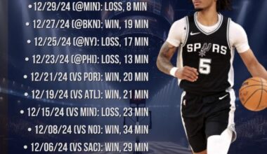 Before Devin Vassell’s return, NBA Rookie of the Year front runner Stephon Castle was starting, averaging 14.3 PPG and 4.4 APG. Since transitioning to a bench role, his production has dipped: 8 PPG, 2.4 RPG, and 3.4 APG .