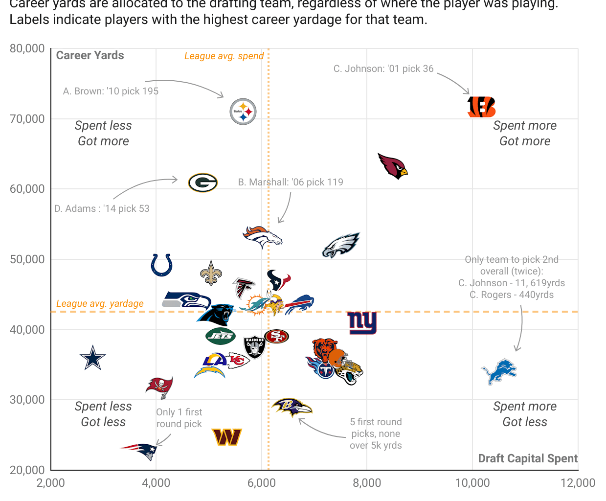[Crosspost] Career yardage and draft capital each team has spent on WRs since 2000