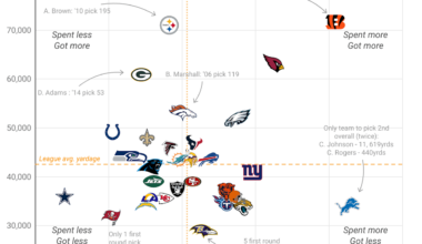 [Crosspost] Career yardage and draft capital each team has spent on WRs since 2000
