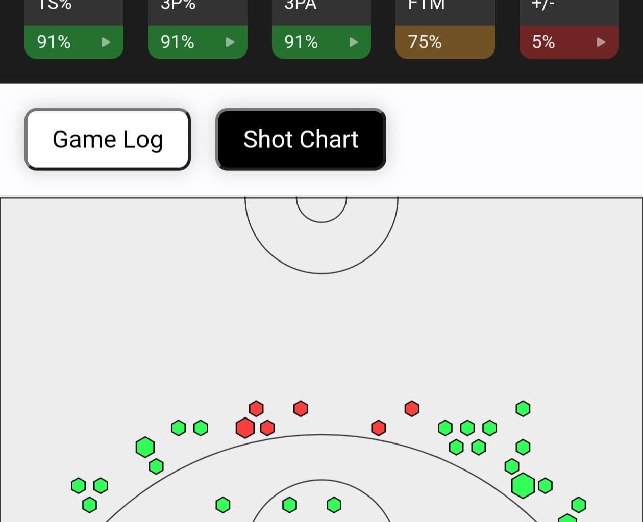 Devin Vassell is top 10 percentile in the league in per 36 scoring, true shooting and three pointers. He is clearly our most efficient and best scorer by a wide margin. The fact that he is doing this playing along side some bad bench units with terrible spacing is even more special.