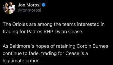 [Morosi] The Orioles are among the teams interested in trading for Padres RHP Dylan Cease. As Baltimore’s hopes of retaining Corbin Burnes continue to fade, trading for Cease is a legitimate option.