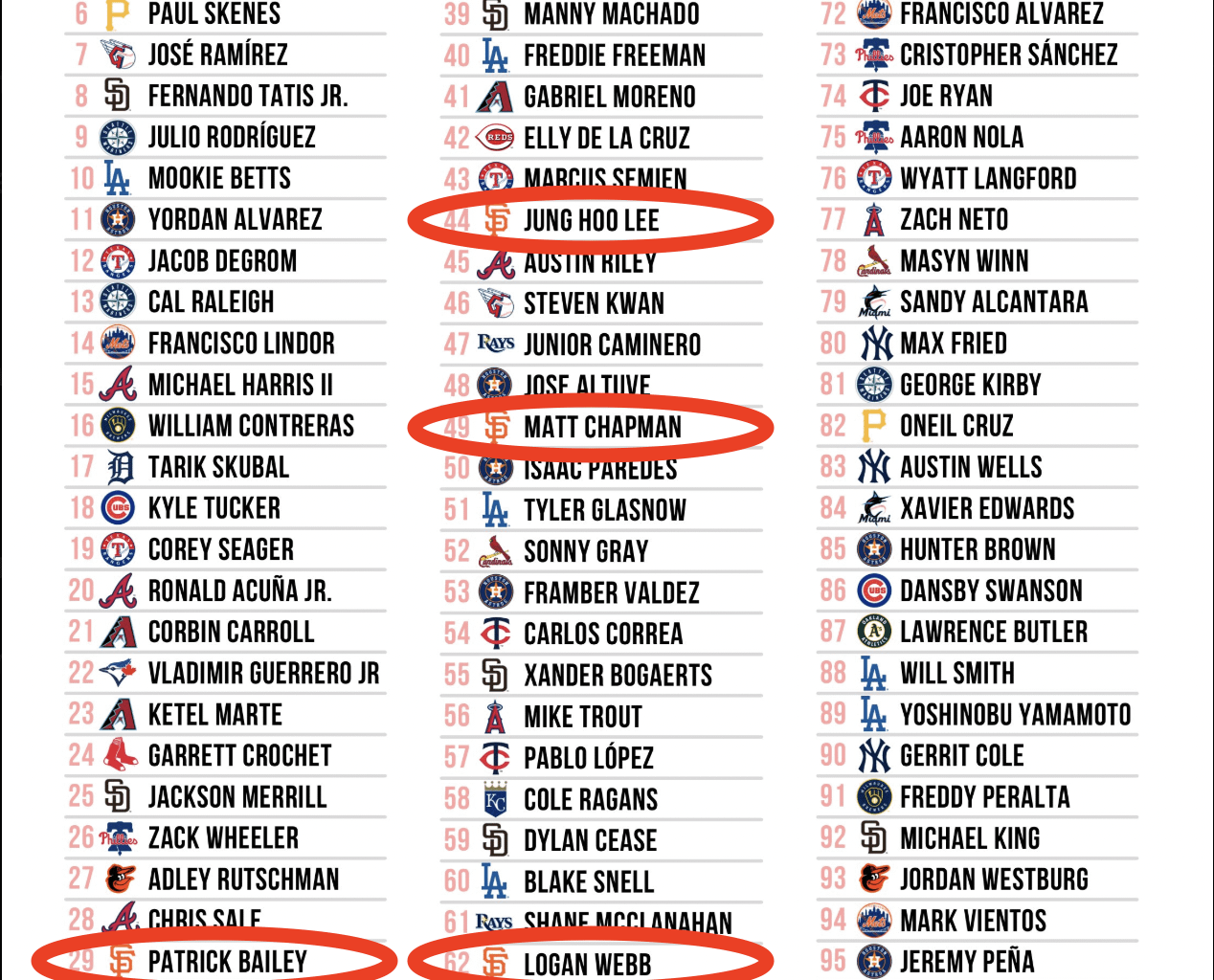 Top 100 Players Projected By Fangraphs