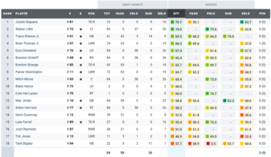 PFF Grades Offense - Week 15