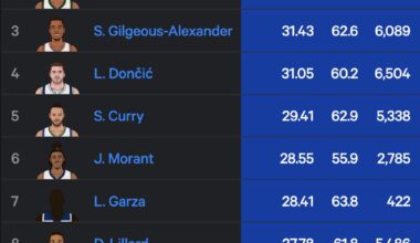 Luka Garza is 7th in scoring rate in the last three seasons