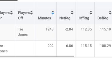 Tre Jones is definitely a litmus test which determines if people watching know how to judge NBA players. Elite screen navigation, defense, low turnovers, no bad shots, always the right decisions. Elite role player in the national basketball association of ours.