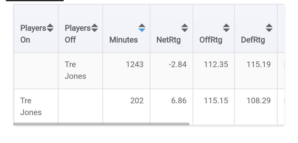 Tre Jones is definitely a litmus test which determines if people watching know how to judge NBA players. Elite screen navigation, defense, low turnovers, no bad shots, always the right decisions. Elite role player in the national basketball association of ours.